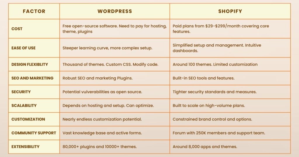 WordPress vs Shopify - Which Platform is Right for Your Business? 5 WordPress vs Shopify
